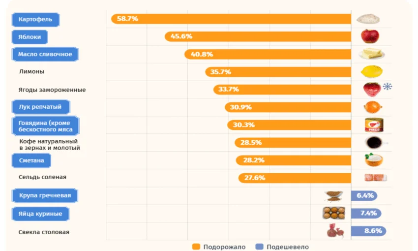 98% продуктов подорожали в Калининграде за 10 месяцев