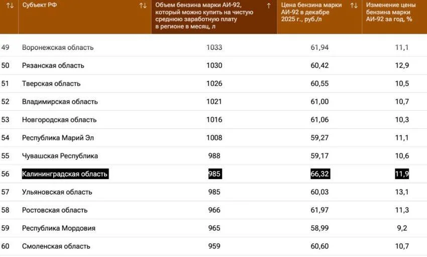 Калининград поднялся на 56 место по доступности бензина