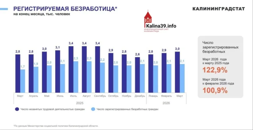 В&nbsp;Калининградской области за&nbsp;год&nbsp;число безработных выросло на&nbsp;22,9%